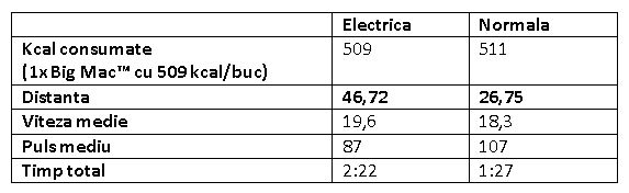 energie consumata bicicleta electrica versus normala 03